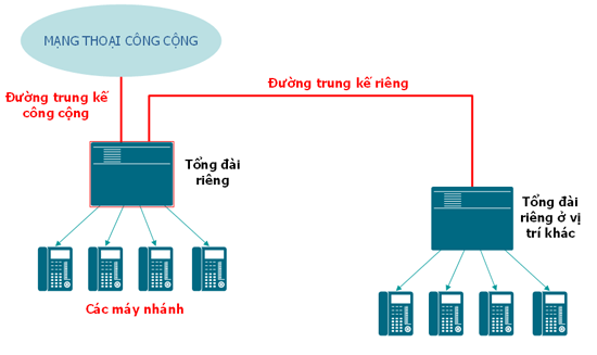 lap dat tong dai dien thoai